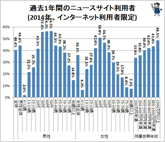 ↑ 過去1年間のニュースサイト利用者(2014年、インターネット利用者限定)