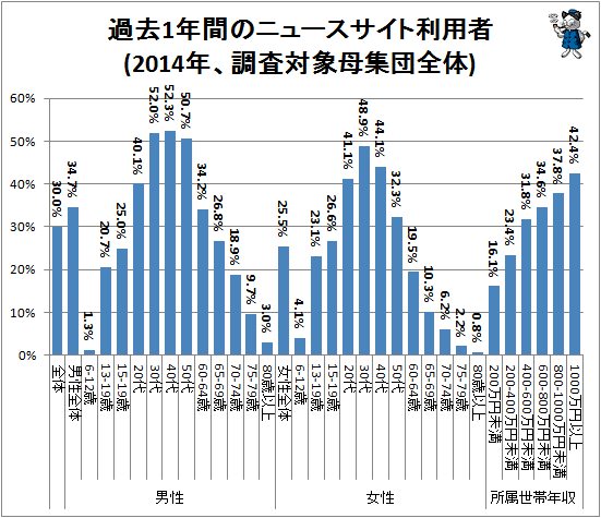 ↑ 過去1年間のニュースサイト利用者(2014年、調査対象母集団全体)
