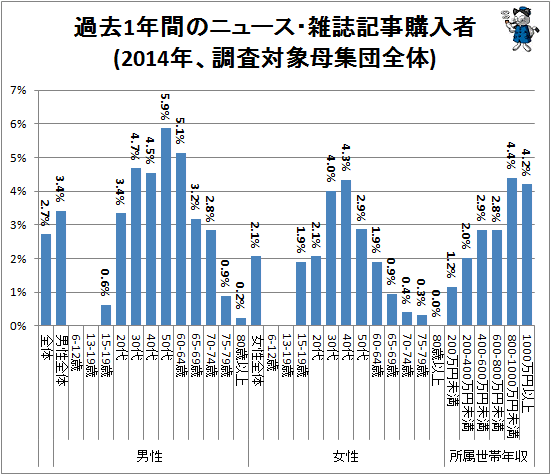 ↑ 過去1年間のニュース・雑誌記事購入者(2014年、調査対象母集団全体)