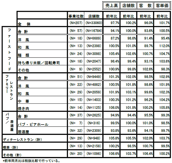 ↑ 外食産業前年同月比・全店データ(2015年6月分)