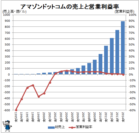 ↑ アマゾンドットコムの売上と営業利益率