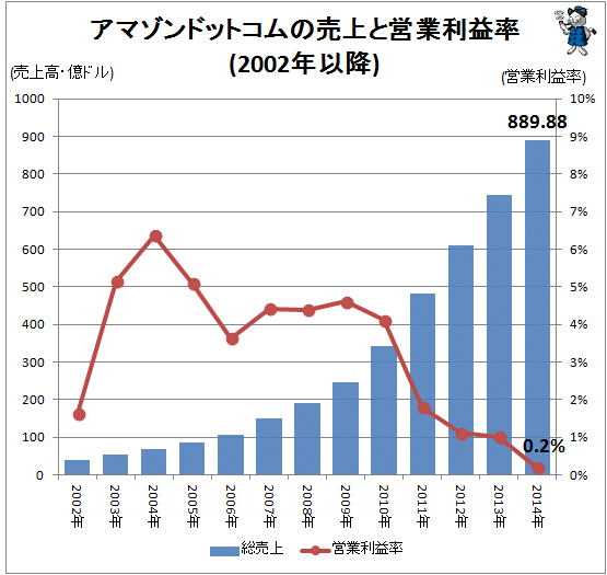 ↑ アマゾンドットコムの売上と営業利益率(2002年以降)
