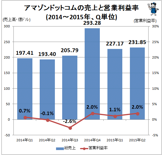 ↑ アマゾンドットコムの売上と営業利益率(2014-2015年、Q単位)