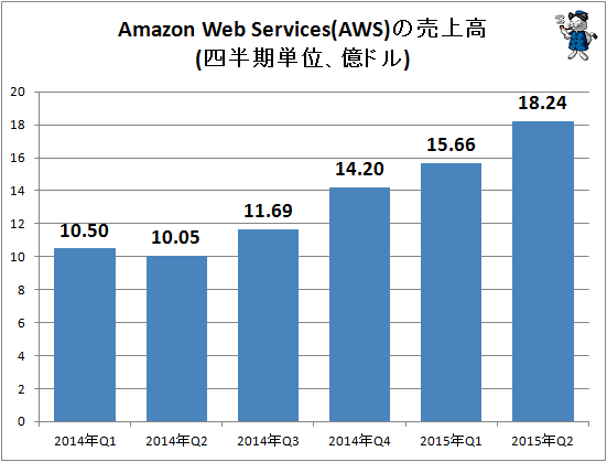 ↑ Amazon Web Services(AWS)の売上高(四半期単位、億ドル)