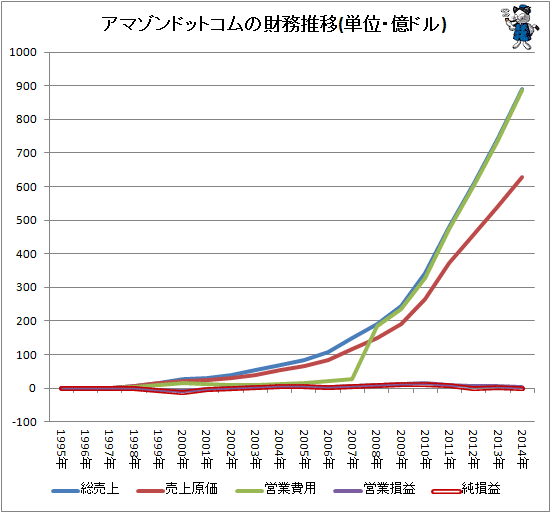 ↑ アマゾンドットコム「総売上」「売上原価」「営業費用」「営業損益」「純損益」推移