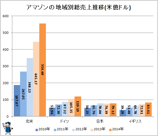 ↑ アマゾンの地域別総売上推移(米億ドル)