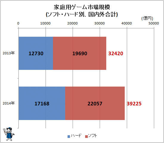 ↑ 家庭用ゲーム市場規模(ソフト・ハード別、国内外合計)