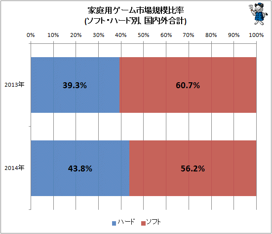 ↑ 家庭用ゲーム総出荷額比率(ソフト・ハード別、国内外合計)
