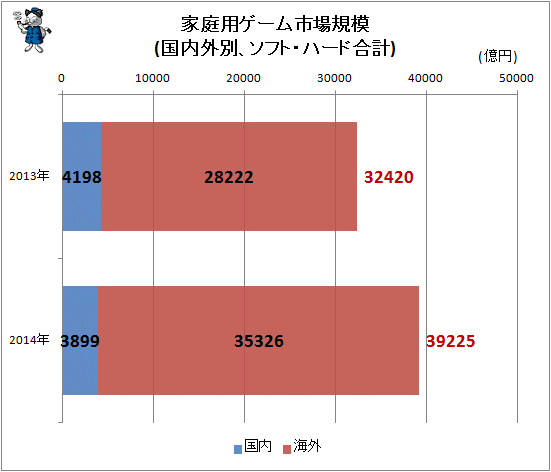 ↑ 家庭用ゲーム市場規模(国内外別、ソフト・ハード合計)