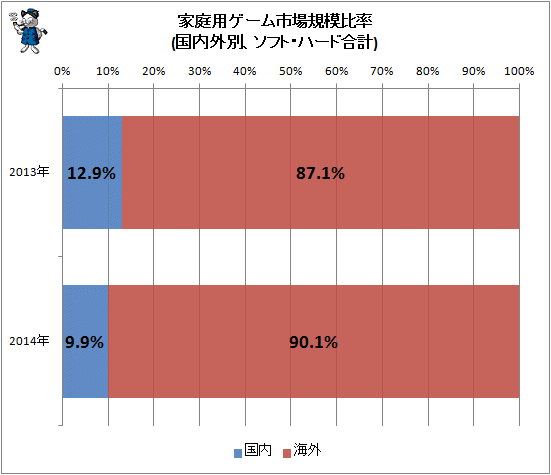 家庭用ゲーム市場規模比率(国内外別、ソフト・ハード合計)
