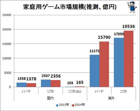 ↑ 家庭用ゲーム市場規模(推測、億円)