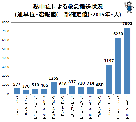 ↑ 熱中症による救急搬送状況(週単位・速報値(一部確定値)・2015年・人)