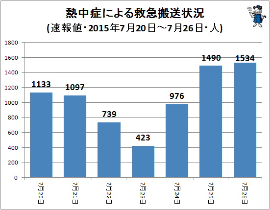↑ 熱中症による救急搬送状況(該当週・日単位・速報値・2015年・人)