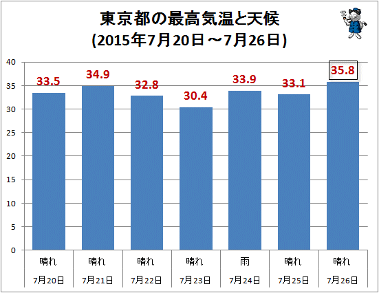 ↑ 東京都の最高気温と天候(2015年7月20日-7月26日)