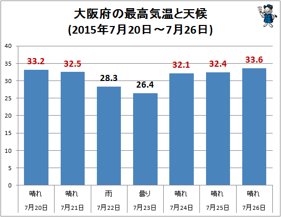 ↑ 大阪府の最高気温と天候(2015年7月20日-7月26日)