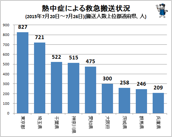 ↑ 熱中症による救急搬送状況(2015年7月20日-7月26日)(搬送人数上位都道府県、人)