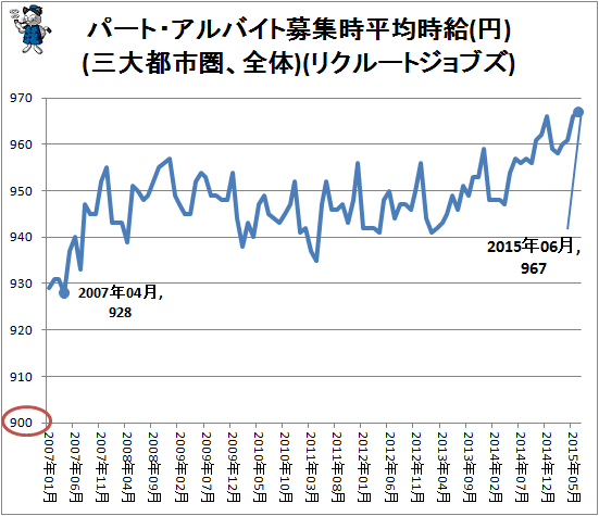 ↑ パート・アルバイト募集時平均時給(円)(三大都市圏、全体)(リクルートジョブズ)
