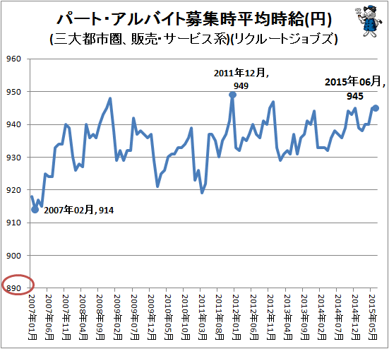 ↑ パート・アルバイト募集時平均時給(円)(三大都市圏、販売・サービス系)(リクルートジョブズ)