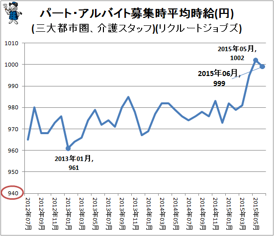 ↑ パート・アルバイト募集時平均時給(円)(三大都市圏、介護スタッフ)(リクルートジョブズ)