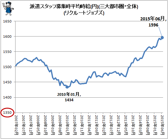 ↑ 派遣スタッフ募集時平均時給(円)(三大都市圏・全体)(リクルートジョブズ)