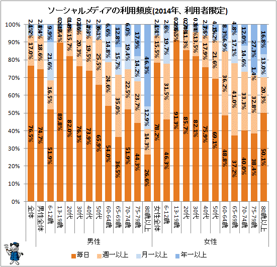↑ ソーシャルメディアの利用頻度(2014年、利用者限定)