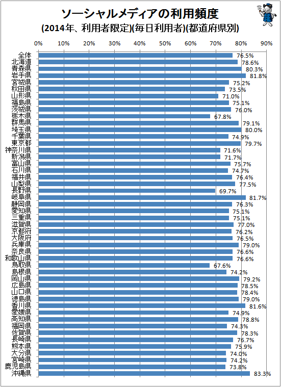 ↑ ソーシャルメディアの利用頻度(2014年、利用者限定)(毎日利用者)(都道府県別)