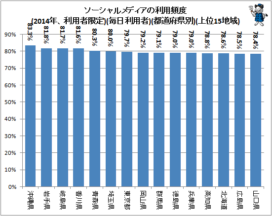 ↑ ソーシャルメディアの利用頻度(2014年、利用者限定)(毎日利用者)(都道府県別)(上位15地域)