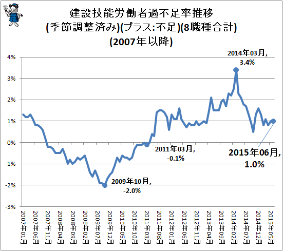 ↑ 建設技能労働者過不足率推移(季節調整済み)(プラス:不足)(8職種合計)(2007年以降)