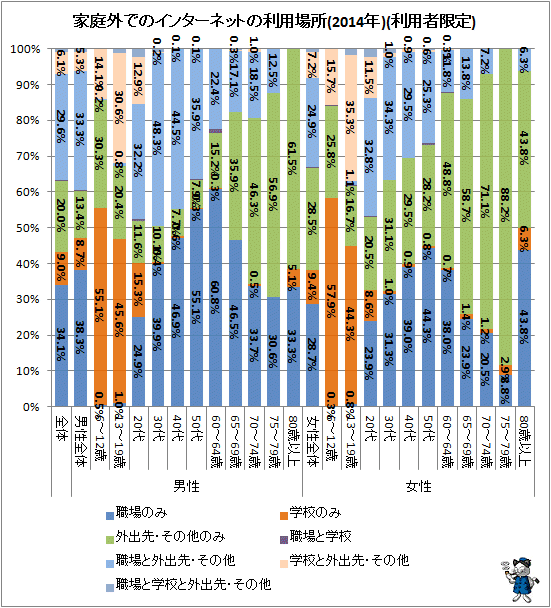 ↑ 家庭外でのインターネットの利用場所(2014年)(利用者限定)