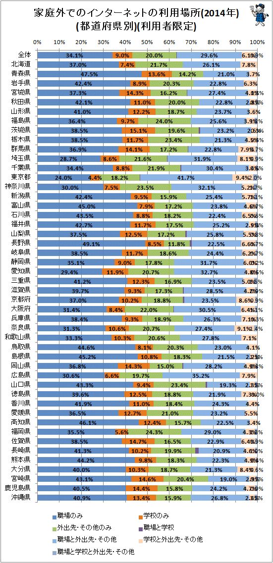 ↑ 家庭外でのインターネットの利用場所(2014年)(利用者限定)