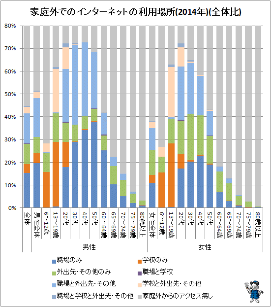 ↑ 家庭外でのインターネットの利用場所(2014年)(全体比)