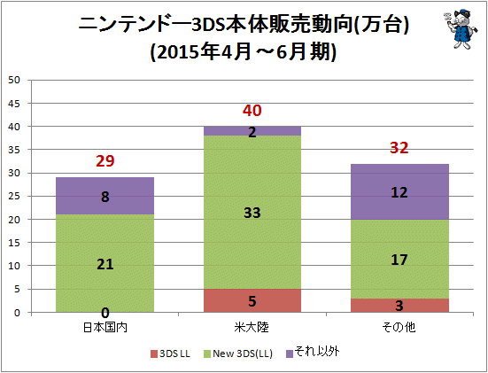 ↑ ニンテンドー3DS本体販売動向(万台)(2015年4月-6月期)