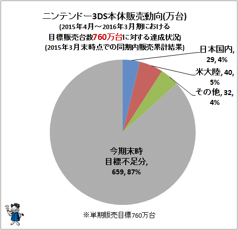 ↑ ニンテンドー3DS本体販売動向(万台)(2015年4月-2016年3月期における目標販売台数900万台に対する達成状況)(2015年3月末時点での同期内販売累計)