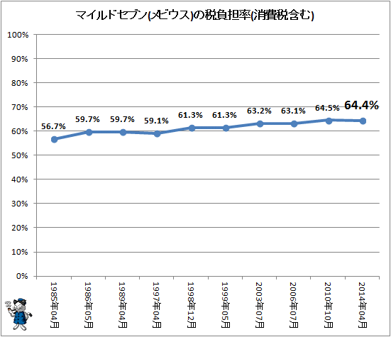 ↑ マイルドセブンの税負担率(消費税含む)