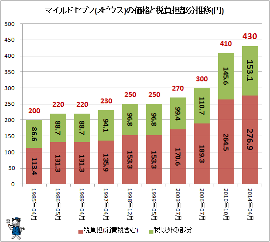 ↑ マイルドセブンの価格と税負担部分推移(円)