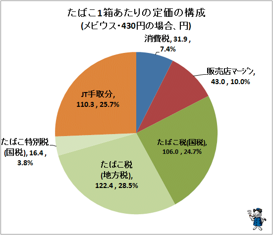 ↑ たばこ1箱あたりの定価の構成(メビウス・430円の場合、円)