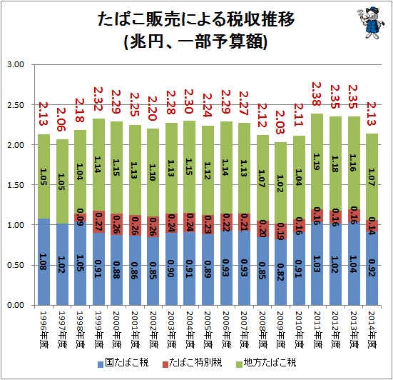 ↑ たばこ販売による税収推移(兆円、一部予算額)