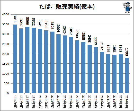 ↑ たばこ販売実績(億本)