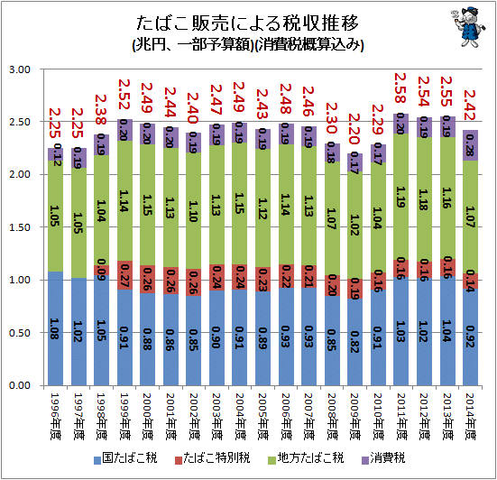 ↑ たばこ販売による税収推移(兆円、一部予算額)(消費税概算込み)