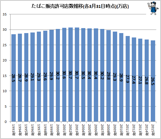↑ たばこ販売許可店数推移(各3月31日時点)(万店)