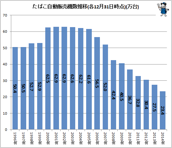↑ たばこ自動販売機数推移(各12月31日時点)(万台)