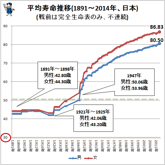 ↑ 平均寿命推移(1891-2014年、日本)(戦前は完全生命表のみ、不連続)