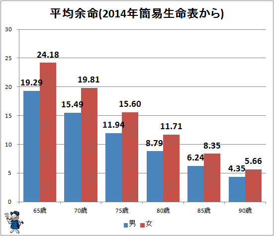↑ 平均余命(2014年簡易完全生命表から)
