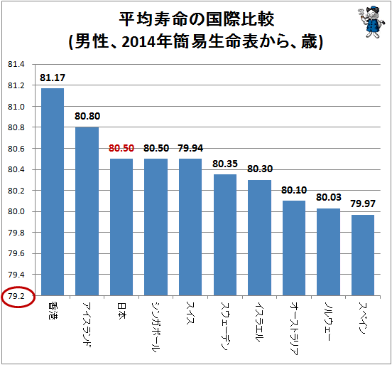↑ 平均寿命の国際比較(男性、2014年簡易生命表から、歳)