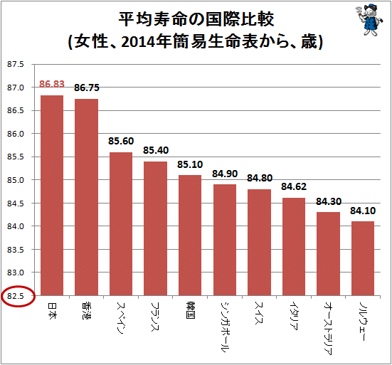 ↑ 平均寿命の国際比較(女性、2014年簡易生命表から、歳)