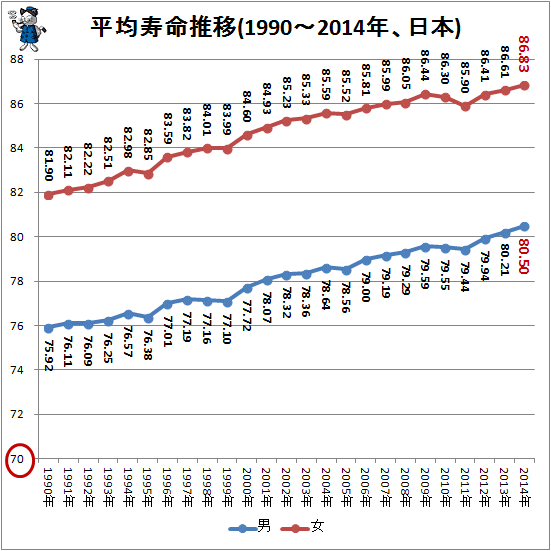 ↑ 平均寿命推移(1990-2014年、日本)(再録)