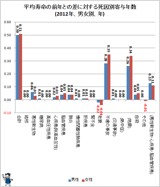 ↑ 平均寿命の前年との差に対する、死因別寄与年数(2012年、男女別、年)(再録)