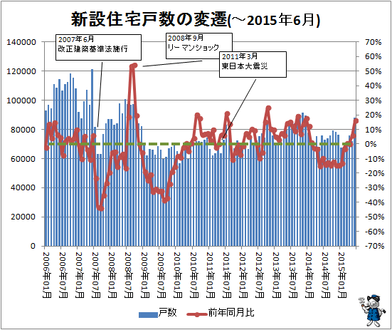 ↑ 新設住宅戸数の変遷(-2015年6月)