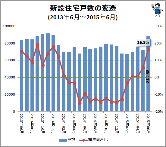 ↑ 新設住宅戸数の変遷(2013年6月-2015年6月)