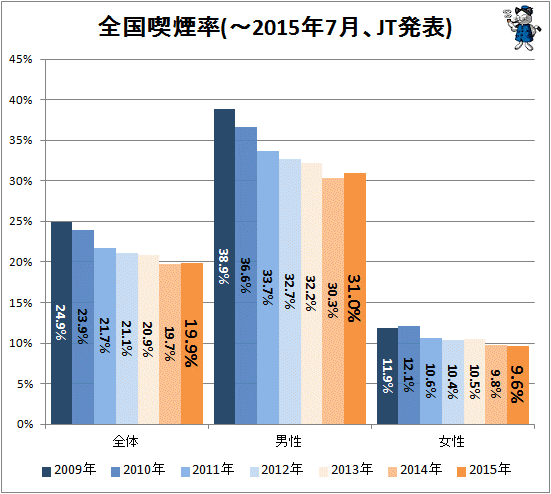 ↑ 全国喫煙率(-2015年7月、JT発表)(再録)